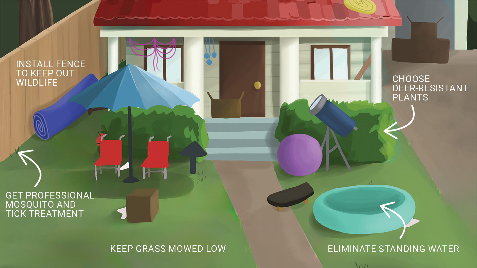 Infographic of a home featuring tips to reduce the incidence of ticks and mosquitoes on property